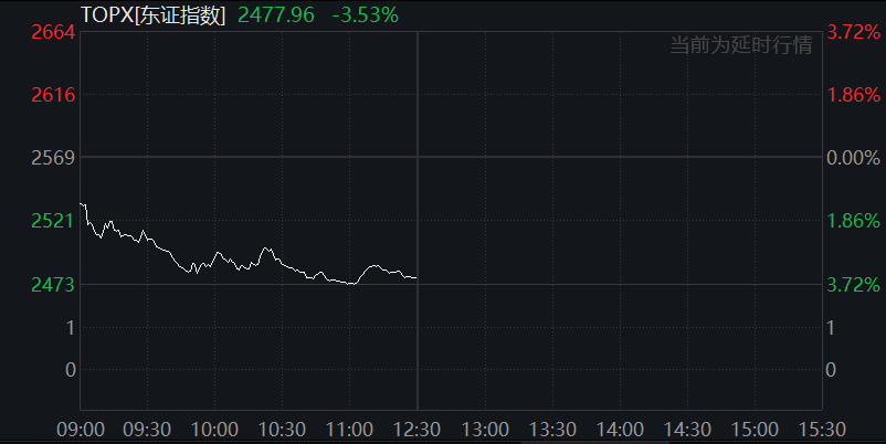 關稅衝擊繼續：日股連續第二天大跌，東證指數跌3.5%，韓國KOSPI指數跌1.5%，金價跌破3100美元 - 圖片1