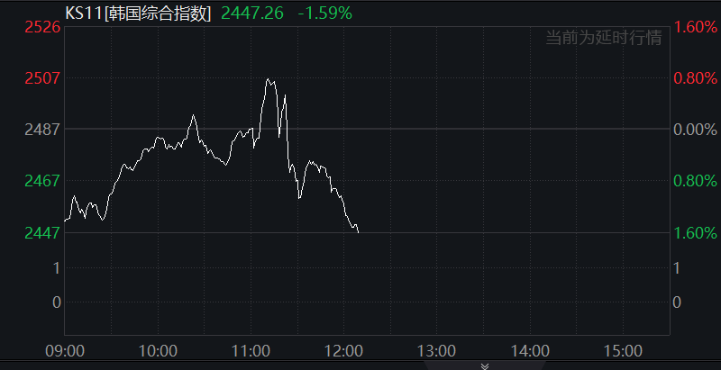 關稅衝擊繼續：日股連續第二天大跌，東證指數跌3.5%，韓國KOSPI指數跌1.5%，金價跌破3100美元 - 圖片2