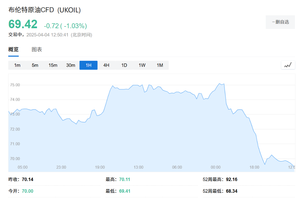 沙特‘耐心’耗盡，OPEC+意外增產震驚市場，華爾街下調油價預期 - 圖片1