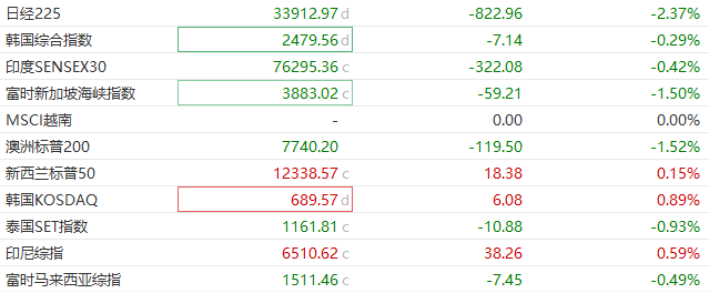 關稅衝擊繼續：日股連續第二天大跌，東證指數跌3.5%，韓國KOSPI指數跌1.5%，金價跌破3100美元 - 圖片6