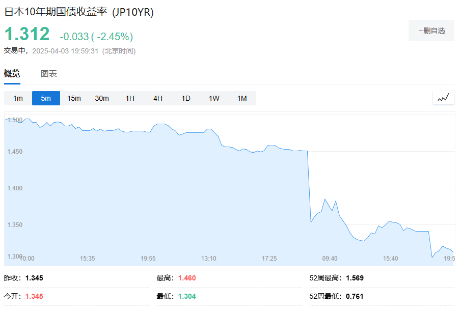 關稅衝擊繼續：日股連續第二天大跌，東證指數跌3.5%，韓國KOSPI指數跌1.5%，金價跌破3100美元 - 圖片9