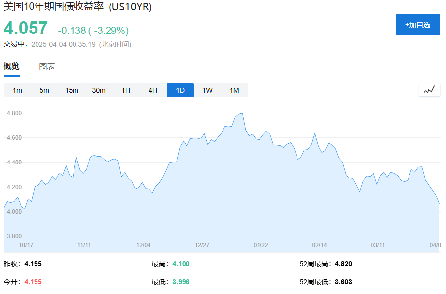 自特朗普當選以來，10年期美國國債收益率首次跌破4%，市場預期降息提前至6月 - 圖片1