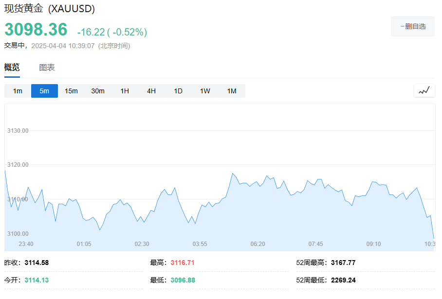 關稅衝擊繼續：日股連續第二天大跌，東證指數跌3.5%，韓國KOSPI指數跌1.5%，金價跌破3100美元 - 圖片3