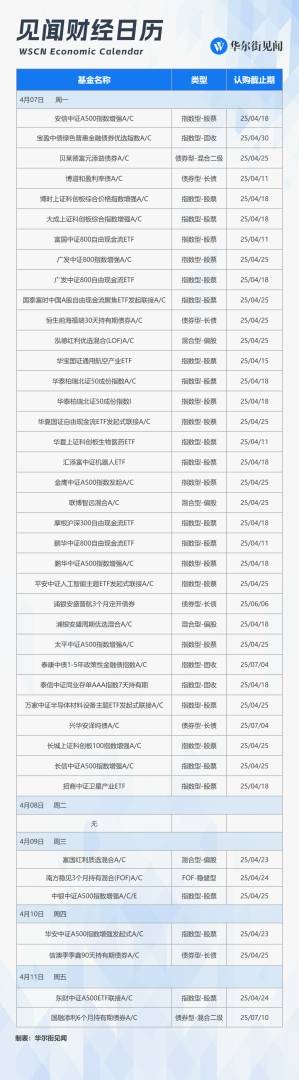 下週重磅日程：關稅生效日，中美通脹數據、中國金融數據，美聯儲會議紀要，一季報開啓 - 圖片3
