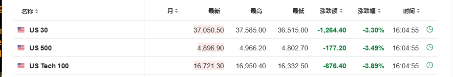 “黑色星期一”！美股大幅低開，歐股暴跌後反彈，油價跌破60美元 - 圖片4