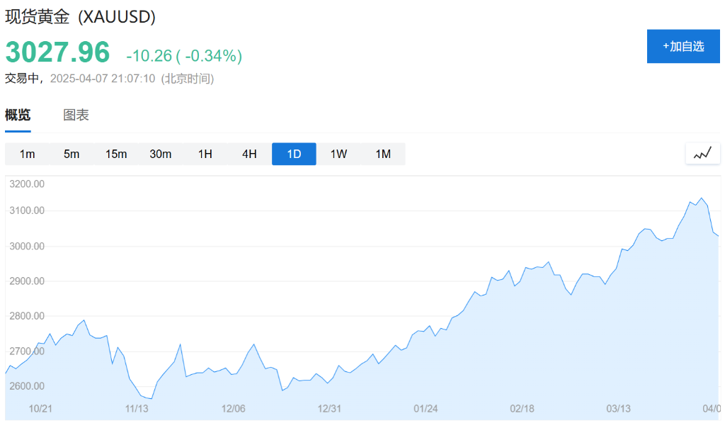 黃金跌破3000之際，華爾街接連發報告：關稅支撐，金價還會漲！ - 圖片1