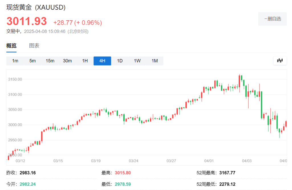 恐慌情緒緩和，歐股高開，美股科技股盤前普漲，銅油反彈，黃金一度漲超1% - 圖片4