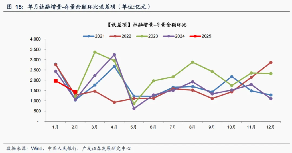 财政支出发力，3月M1增速预计拐头向上 - 图片14