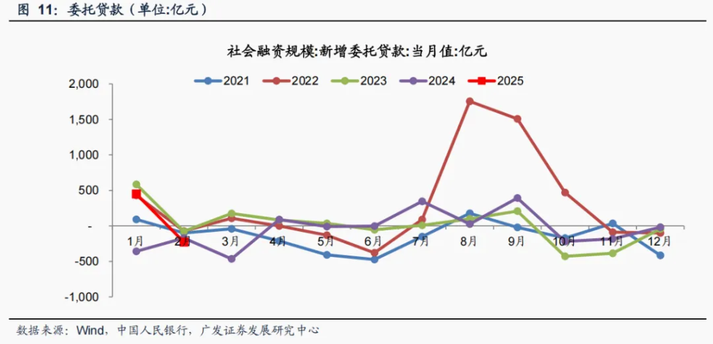 财政支出发力，3月M1增速预计拐头向上 - 图片10