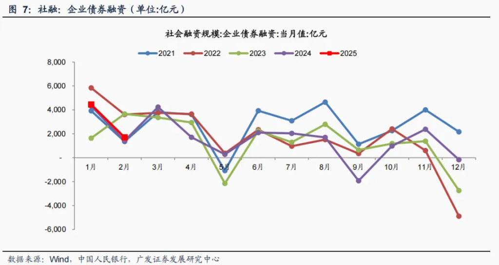 财政支出发力，3月M1增速预计拐头向上 - 图片7