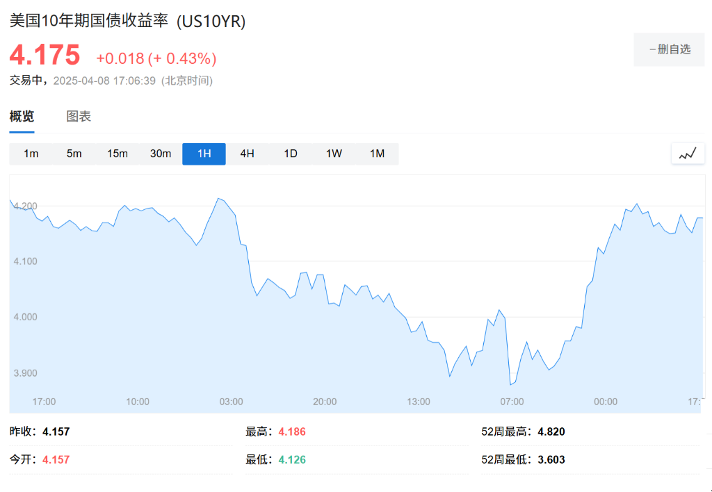 恐慌情緒緩和，歐股高開，美股科技股盤前普漲，銅油反彈，黃金一度漲超1% - 圖片1