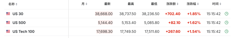 恐慌情緒緩和，歐股高開，美股科技股盤前普漲，銅油反彈，黃金一度漲超1% - 圖片2