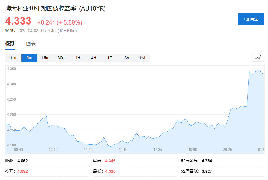 恐慌情緒緩和，歐股高開，美股科技股盤前普漲，銅油反彈，黃金一度漲超1% - 圖片9