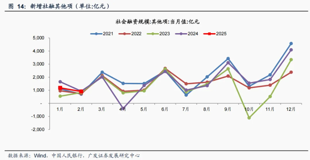财政支出发力，3月M1增速预计拐头向上 - 图片13