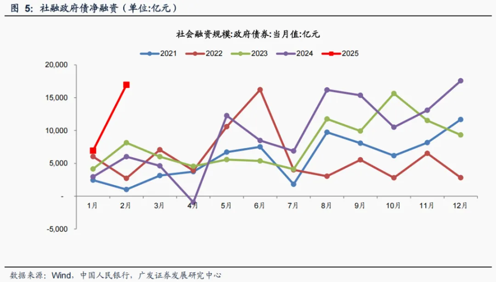 财政支出发力，3月M1增速预计拐头向上 - 图片5