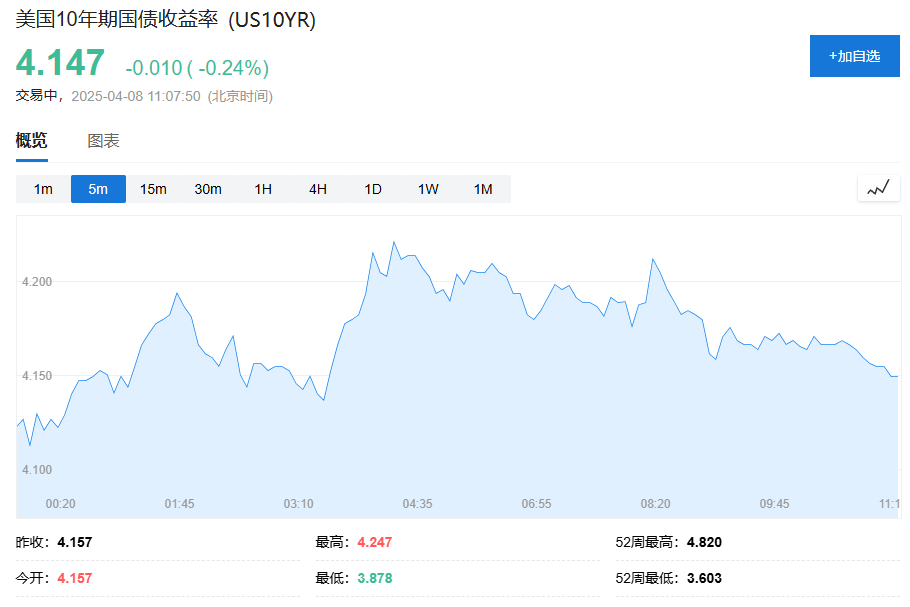 恐慌情緒緩和，歐股高開，美股科技股盤前普漲，銅油反彈，黃金一度漲超1% - 圖片8