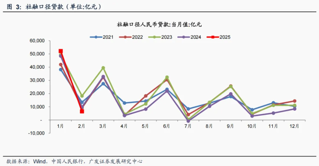 财政支出发力，3月M1增速预计拐头向上 - 图片3