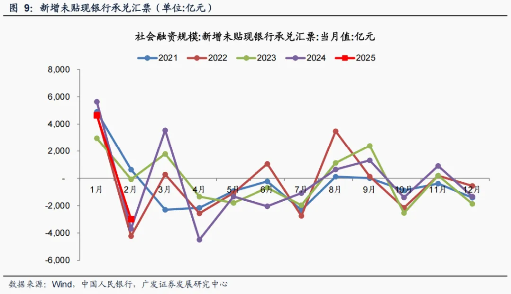 财政支出发力，3月M1增速预计拐头向上 - 图片8