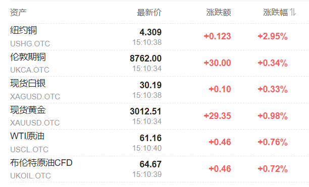 恐慌情緒緩和，歐股高開，美股科技股盤前普漲，銅油反彈，黃金一度漲超1% - 圖片5