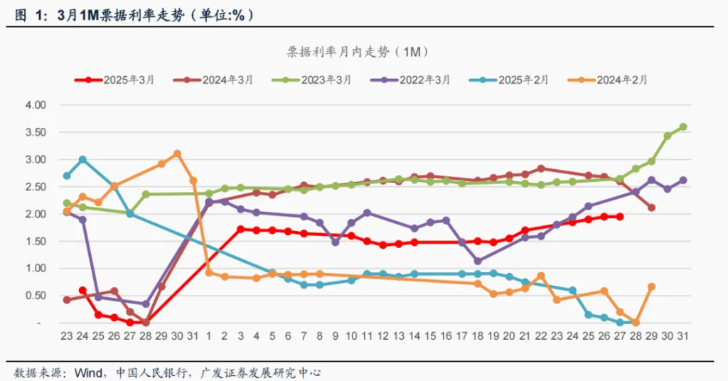 财政支出发力，3月M1增速预计拐头向上 - 图片1