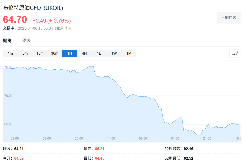 一週內兩次砍油價目標，高盛預計：極端情況下，原油或跌破40美元 - 圖片1