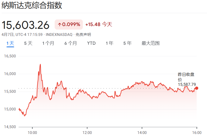 昨天，貝森特拯救了市場？ - 圖片1