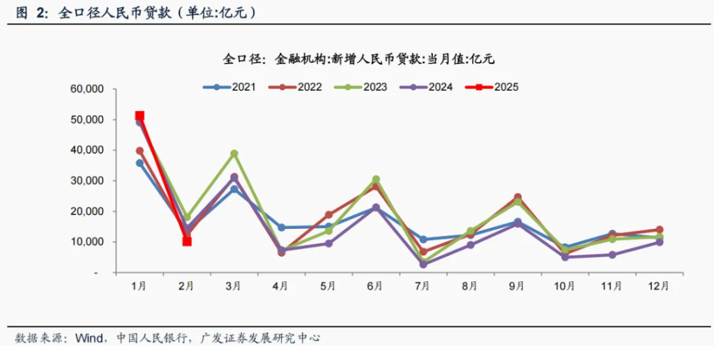 财政支出发力，3月M1增速预计拐头向上 - 图片2
