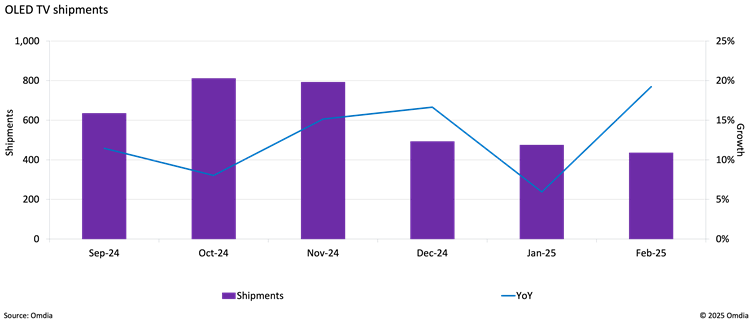 Omdia:2025年2月全球OLED電視出貨量同比增長19.2% - 圖片1