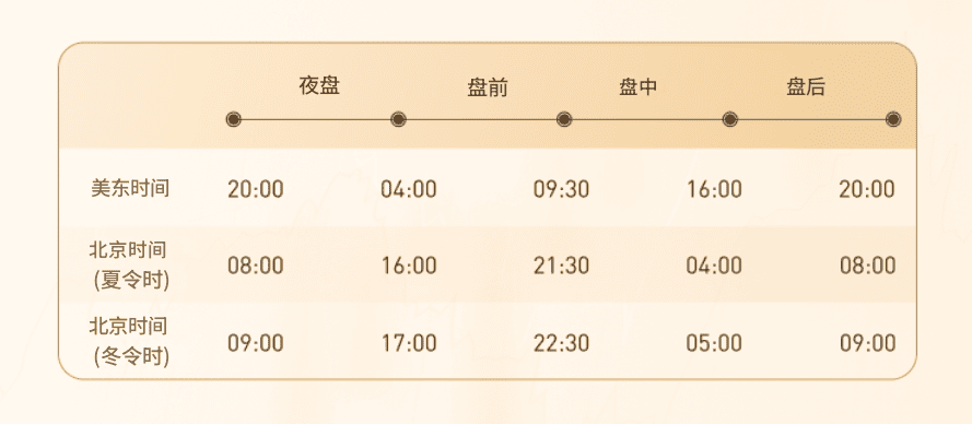 美股夜盘的时间段