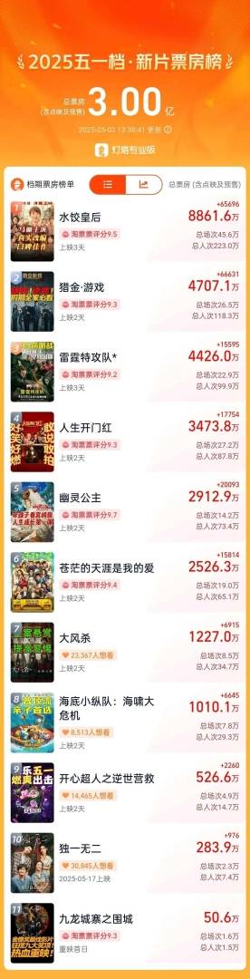 2025年五一档电影新片票房破3亿 - 图片1