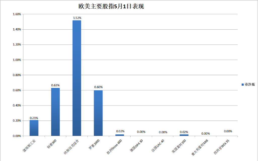 标普八连涨，苹果亚马逊盘后转跌，美债跳水，黄金大跌，原油V形反转 - 图片5