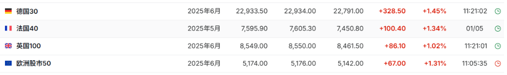 關稅戰傳來新消息！全球股市沸騰，恒生科指一度漲3%，標普500期貨漲0.7% - 圖片4