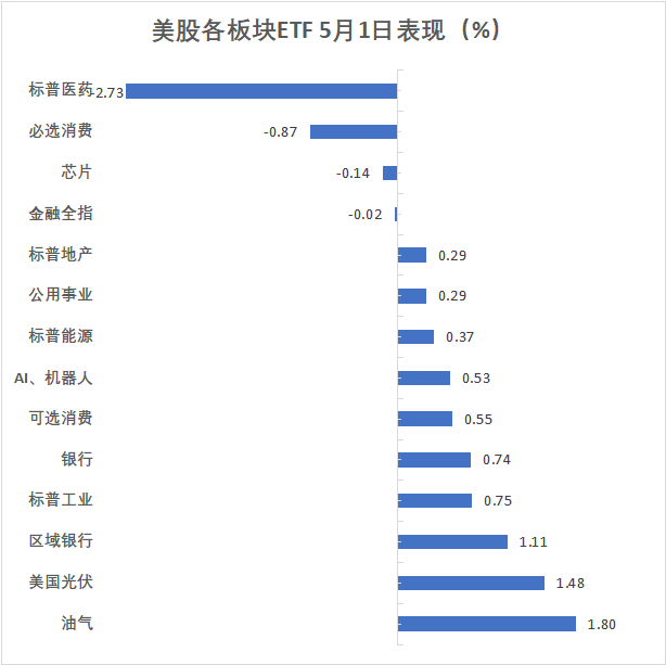 标普八连涨，苹果亚马逊盘后转跌，美债跳水，黄金大跌，原油V形反转 - 图片3