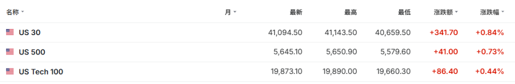 關稅戰傳來新消息！全球股市沸騰，恒生科指一度漲3%，標普500期貨漲0.7% - 圖片3