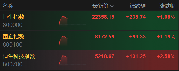 關稅戰傳來新消息！全球股市沸騰，恒生科指一度漲3%，標普500期貨漲0.7% - 圖片2