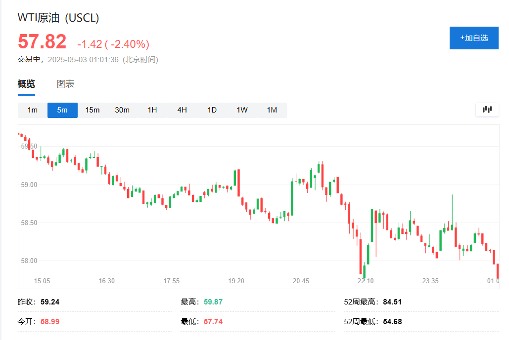 報道指出OPEC+討論將6月石油產量提高約40萬桶，美油跌幅擴大至2.4% - 圖片1
