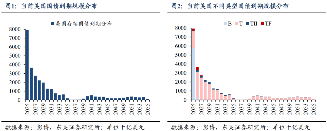 蘆哲：美債天量的到期vs供給，哪個更致命？ - 圖片1