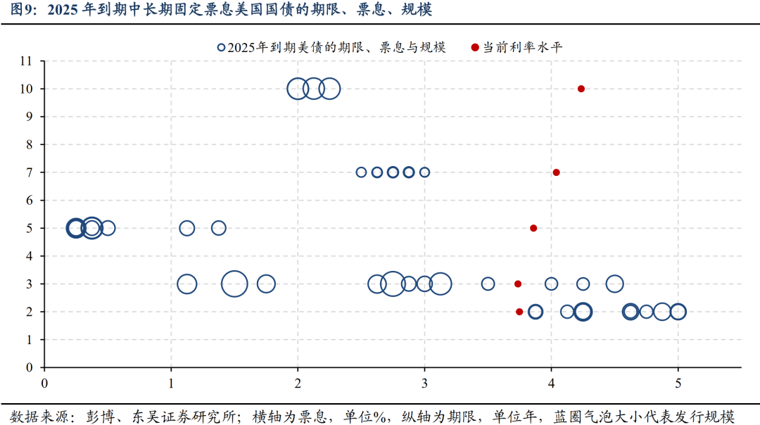 蘆哲：美債天量的到期vs供給，哪個更致命？ - 圖片5