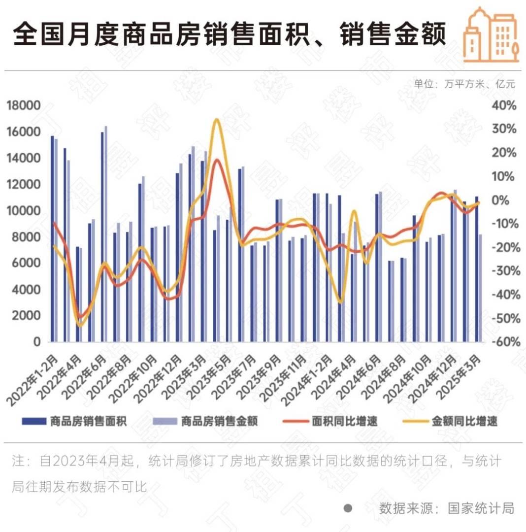 裂变2025：一线城市房价指数连续5个月环比上涨 - 图片1