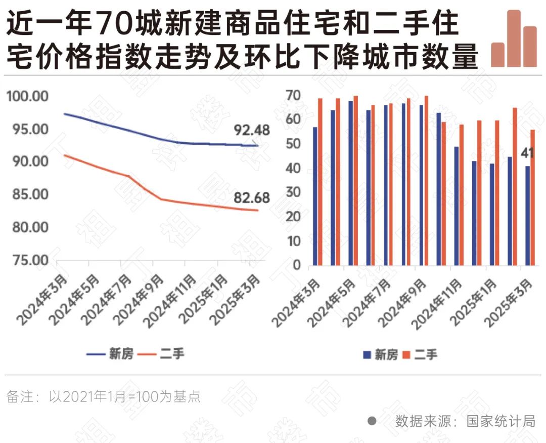 裂变2025：一线城市房价指数连续5个月环比上涨 - 图片3