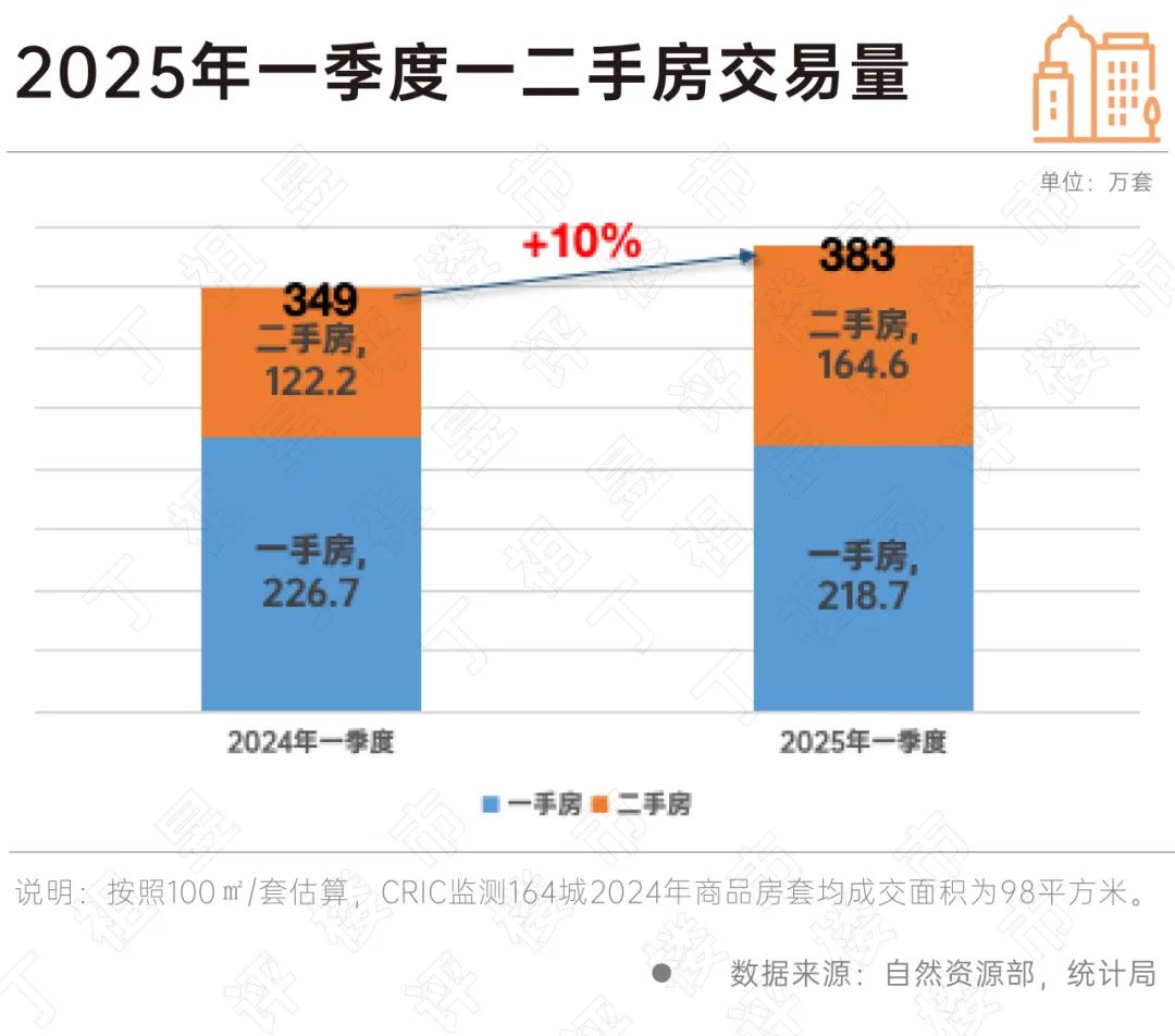 裂变2025：一线城市房价指数连续5个月环比上涨 - 图片2