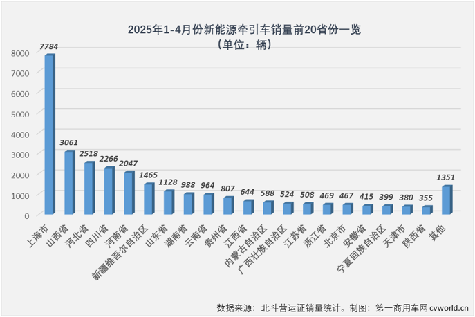 4月全國共新增新能源牽引車1.02萬輛 同比增幅達到288% - 圖片1