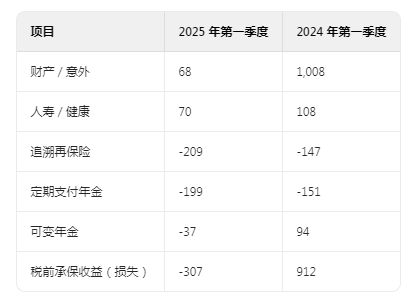 爲什麼淨利潤大幅減少？伯克希爾哈撒韋（BRK.A.US）2025 Q1管理層對財務狀況及經營成果的討論與分析 - 圖片7