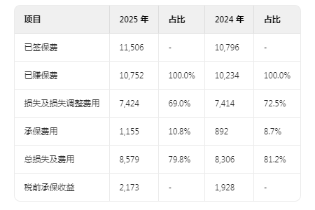 淨利潤大幅減少?來看伯克希爾管理層對2025 Q1財務狀況及經營成果的分析 - 圖片6