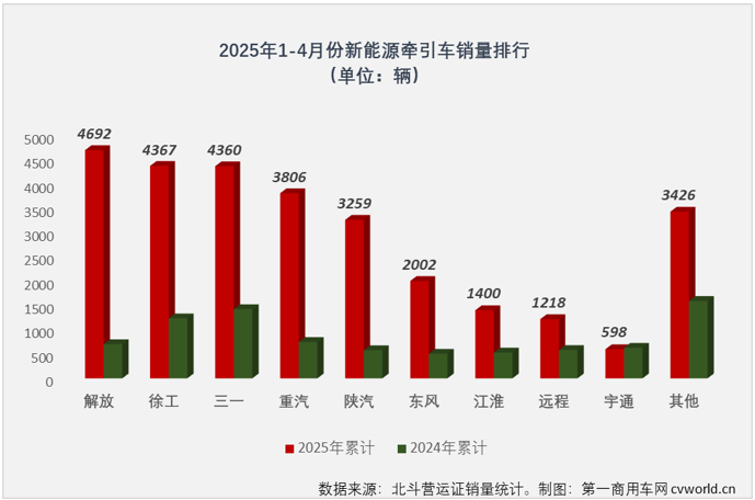 4月全國共新增新能源牽引車1.02萬輛 同比增幅達到288% - 圖片5