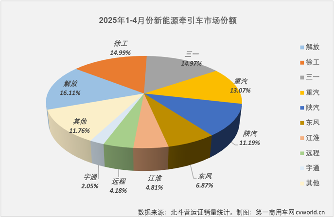 4月全國共新增新能源牽引車1.02萬輛 同比增幅達到288% - 圖片6