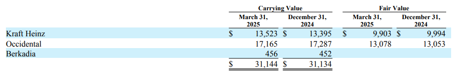 爲什麼淨利潤大幅減少？伯克希爾哈撒韋（BRK.A.US）2025 Q1管理層對財務狀況及經營成果的討論與分析 - 圖片3