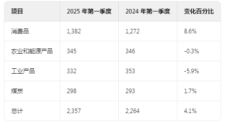 淨利潤大幅減少?來看伯克希爾管理層對2025 Q1財務狀況及經營成果的分析 - 圖片12
