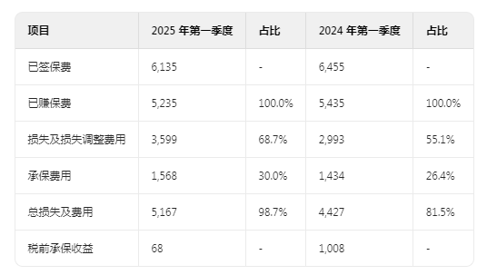 淨利潤大幅減少?來看伯克希爾管理層對2025 Q1財務狀況及經營成果的分析 - 圖片8