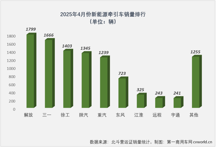 4月全國共新增新能源牽引車1.02萬輛 同比增幅達到288% - 圖片2